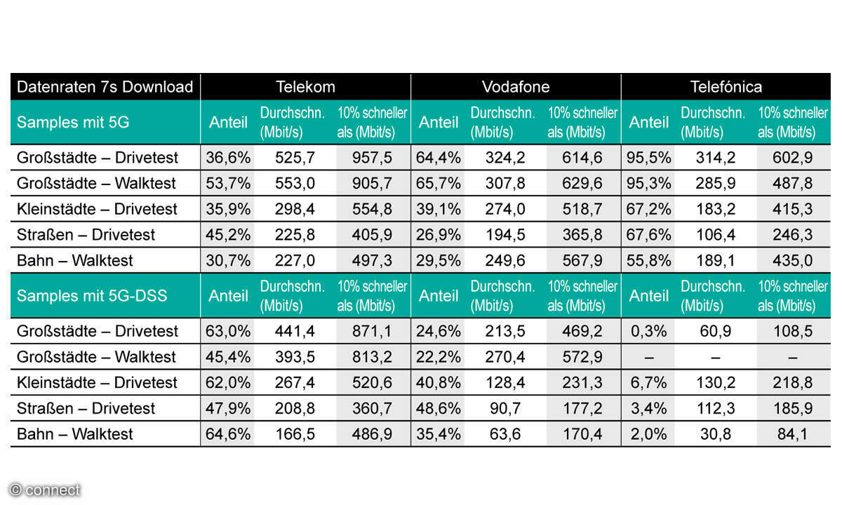 Mobilfunknetztest 2025: 5G Anteile DE