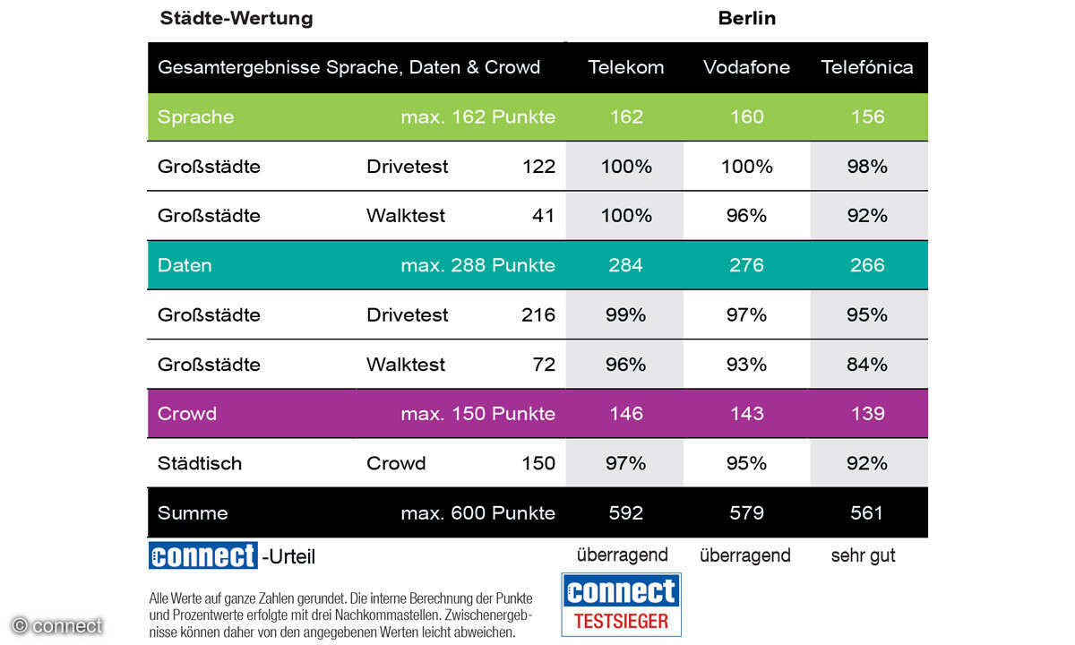 Mobilfunknetztest 2025: Ergebnis Berlin