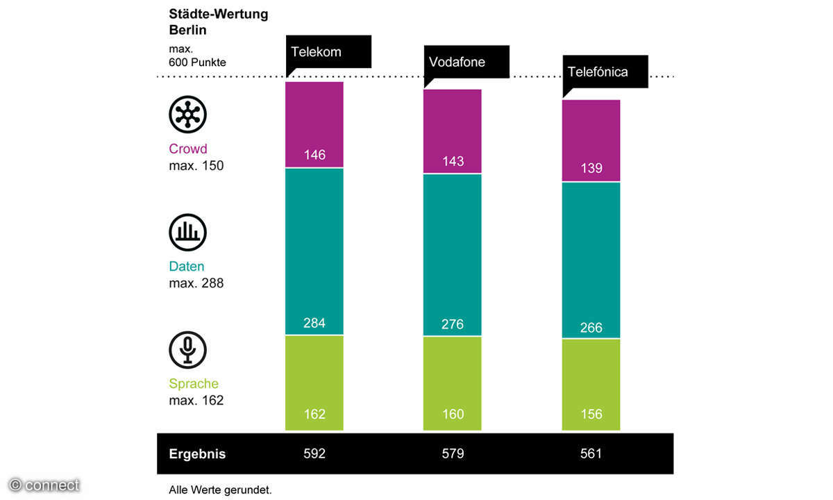 Mobilfunknetztest 2025: Wertung Berlin