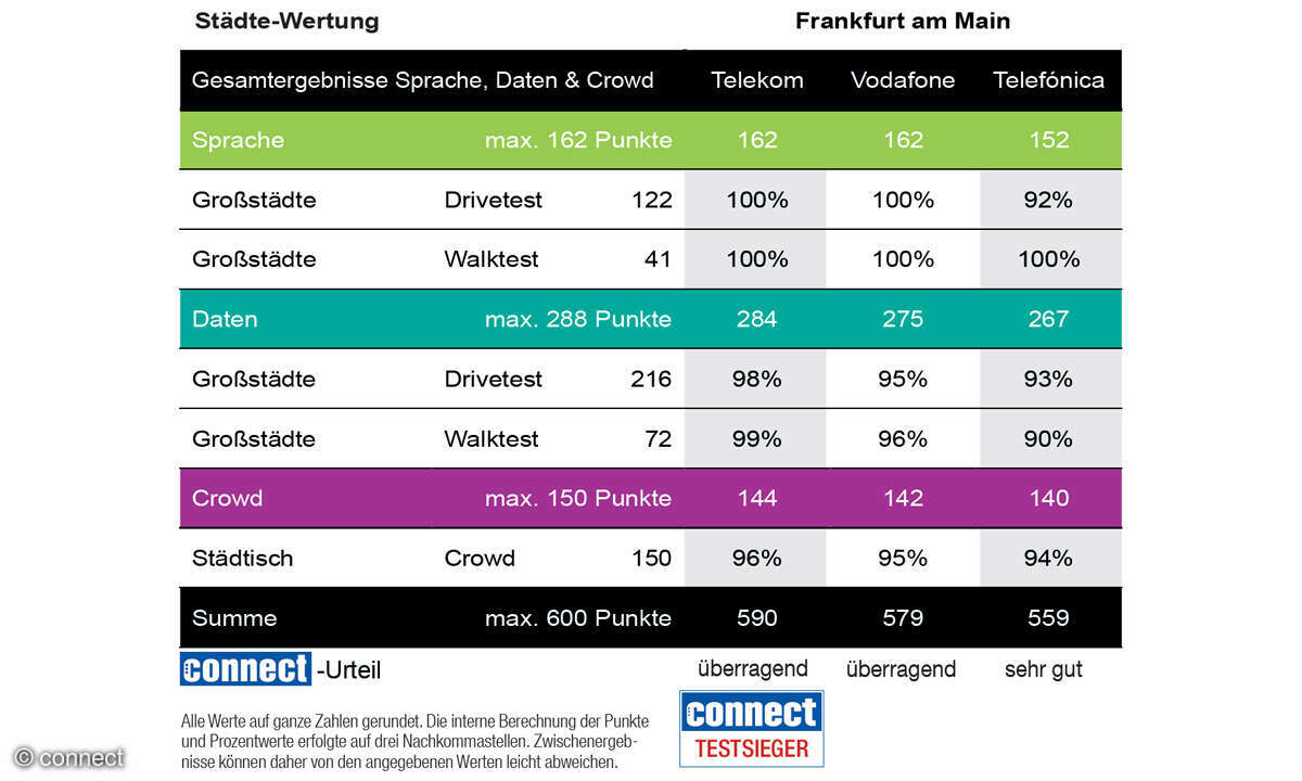 Mobilfunknetztest 2025: Ergebnis Frankfurt am Main