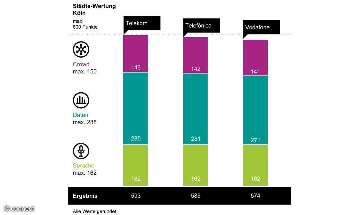 Mobilfunknetztest 2025: Wertung Köln