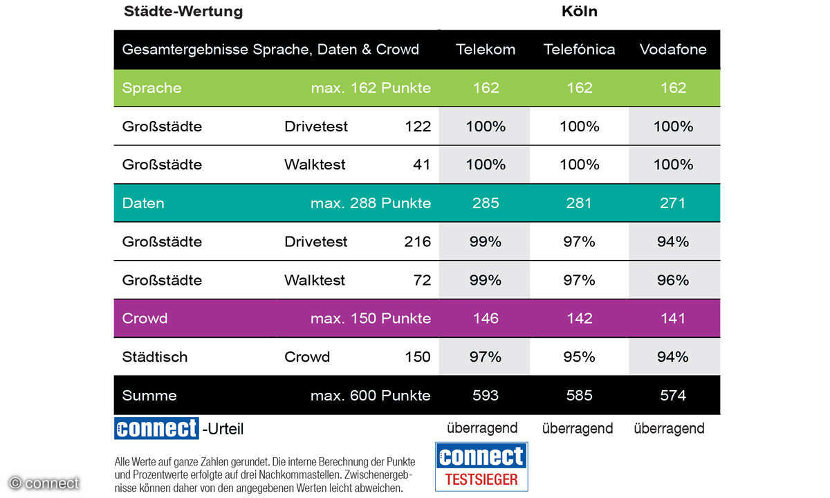 Mobilfunknetztest 2025: Ergebnis Köln