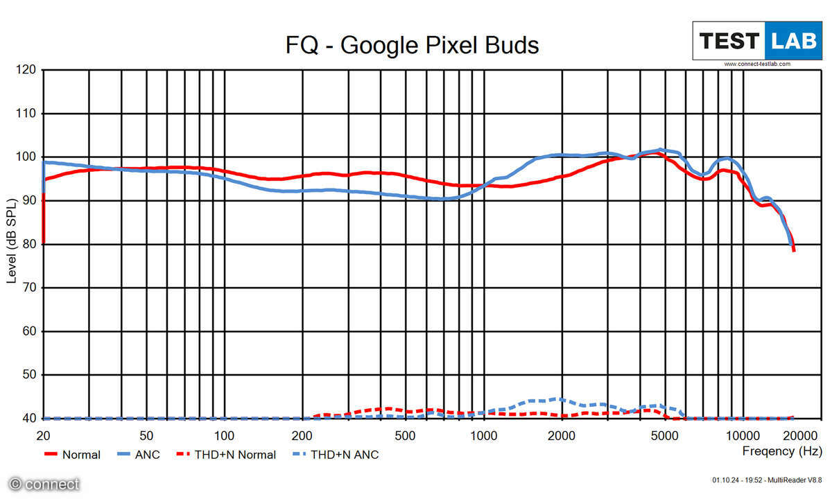 Google Pixel Buds Pro 2 Test Diagramm Frequenzgang