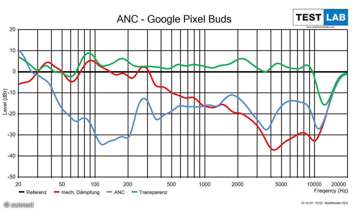 Google Pixel Buds Pro 2 Diagramm ANC