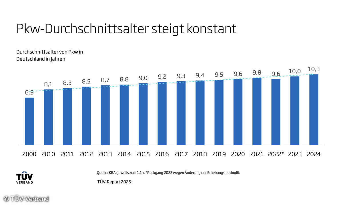 Das Durchschnittsalter der in Deutschland zugelassenen Autos steigt immer weiter und liegt mittlerweile bei 10,3 Jahren.