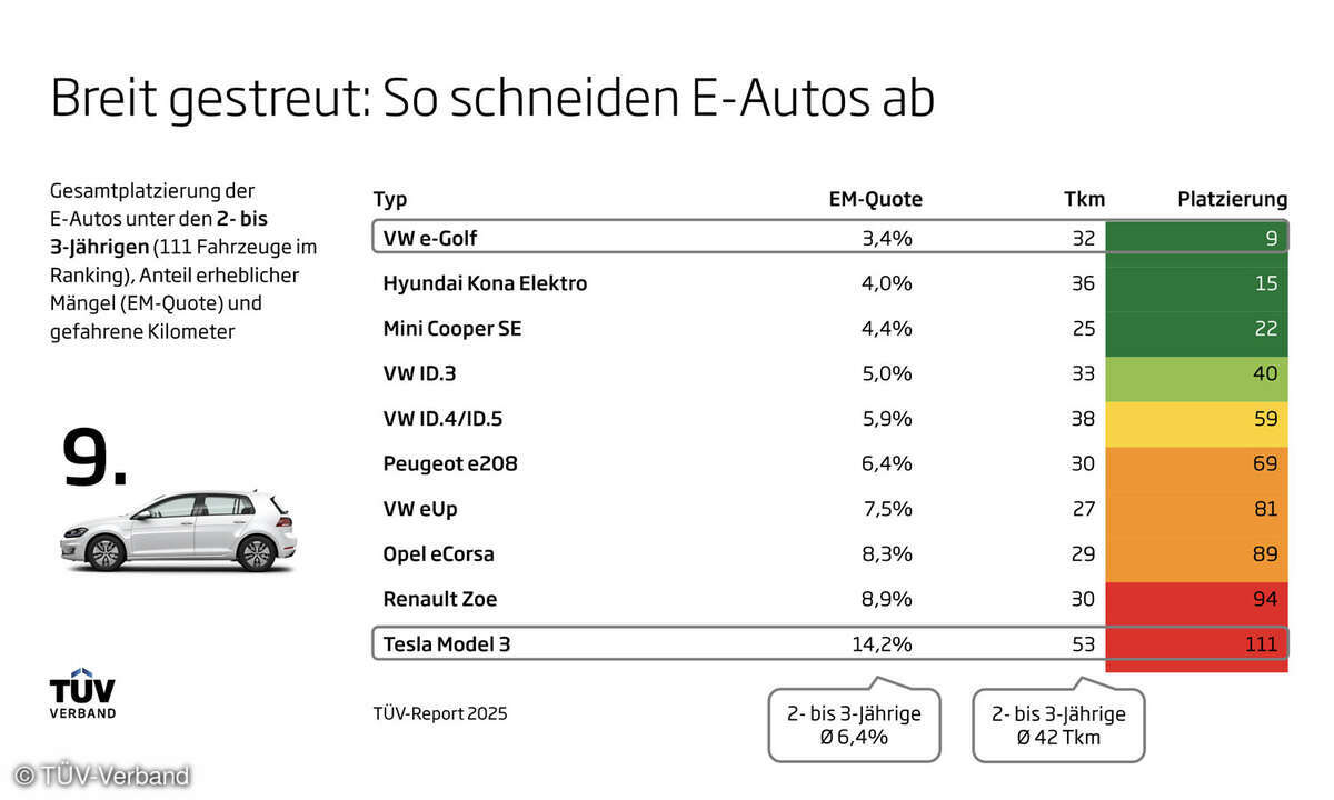 E-Autos überzeugen immer häufiger. Der VW e-Golf hat es im Gesamtranking aller Fahrzeuge auf Rang 9 geschafft.
