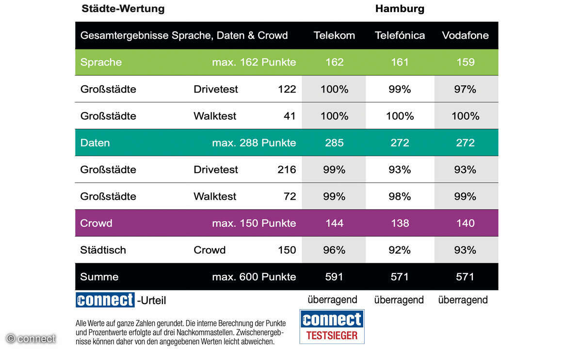 Mobilfunknetztest 2025: Ergebnis Hamburg