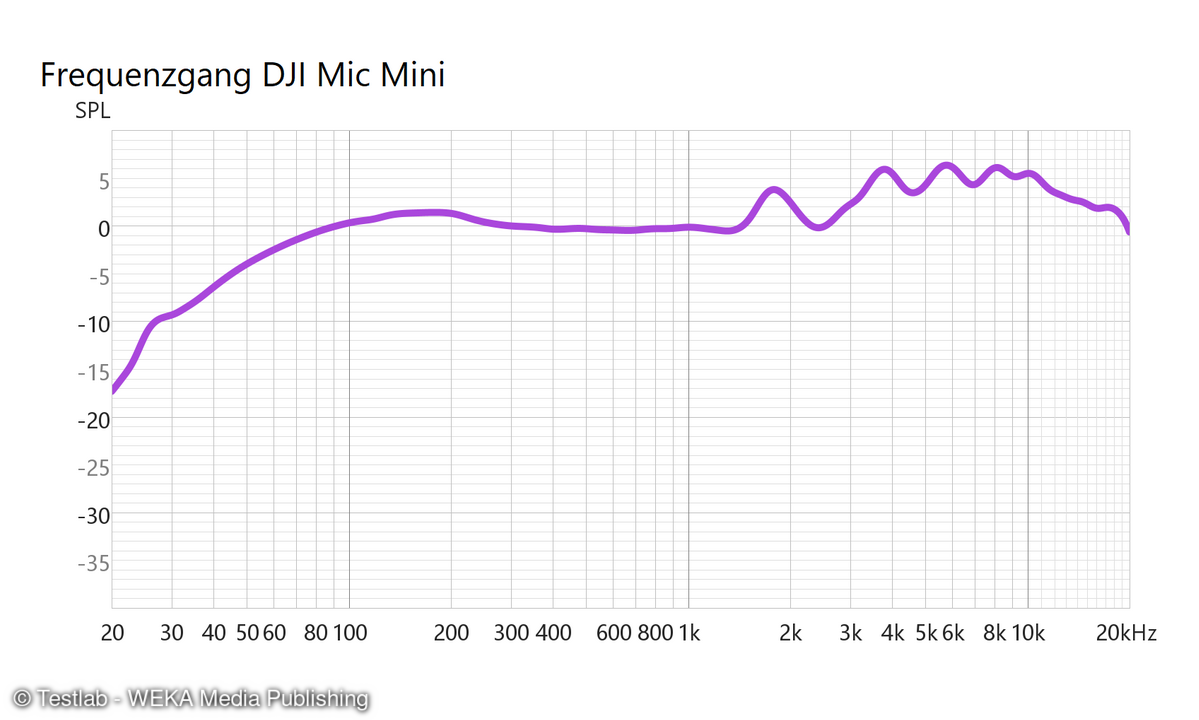 Frequenzgang mit leichtem Bassabfall und leichter Anhebung ab 1,5 hkHz