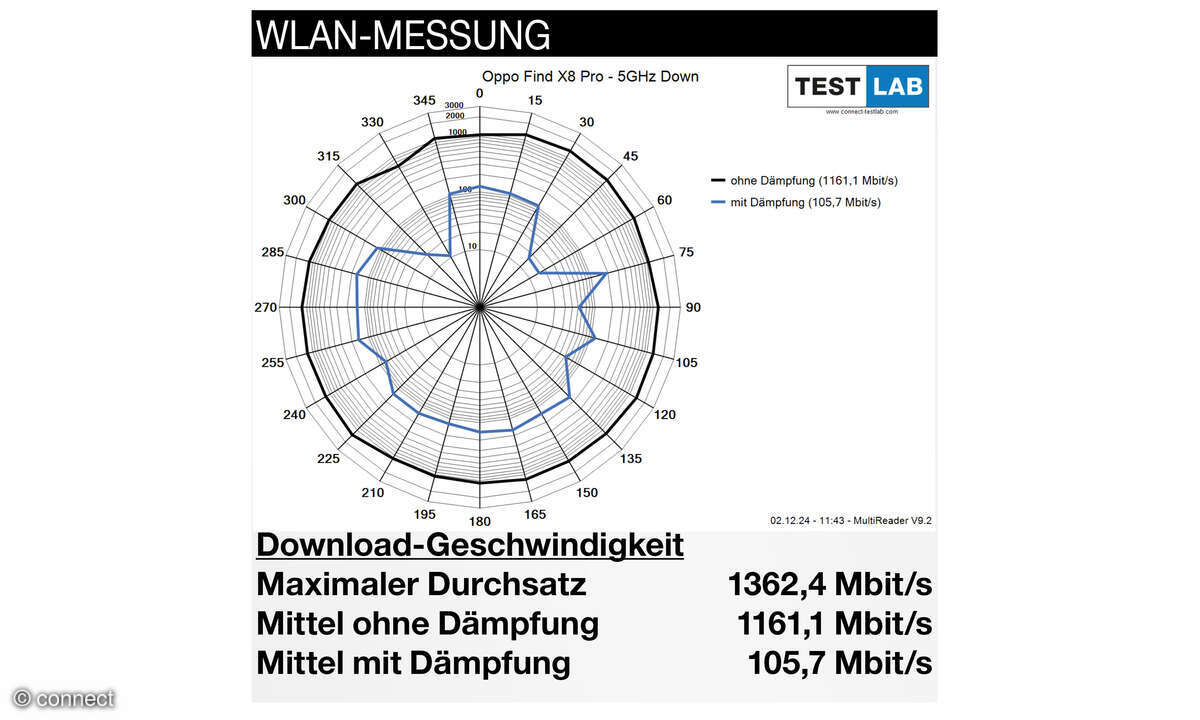 Oppo Find X8 Pro wlan-messung