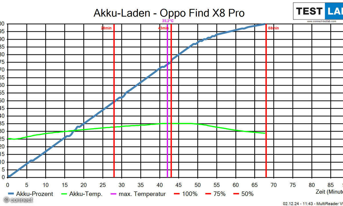 Oppo Find X8 Pro Akku-Ladediagramm