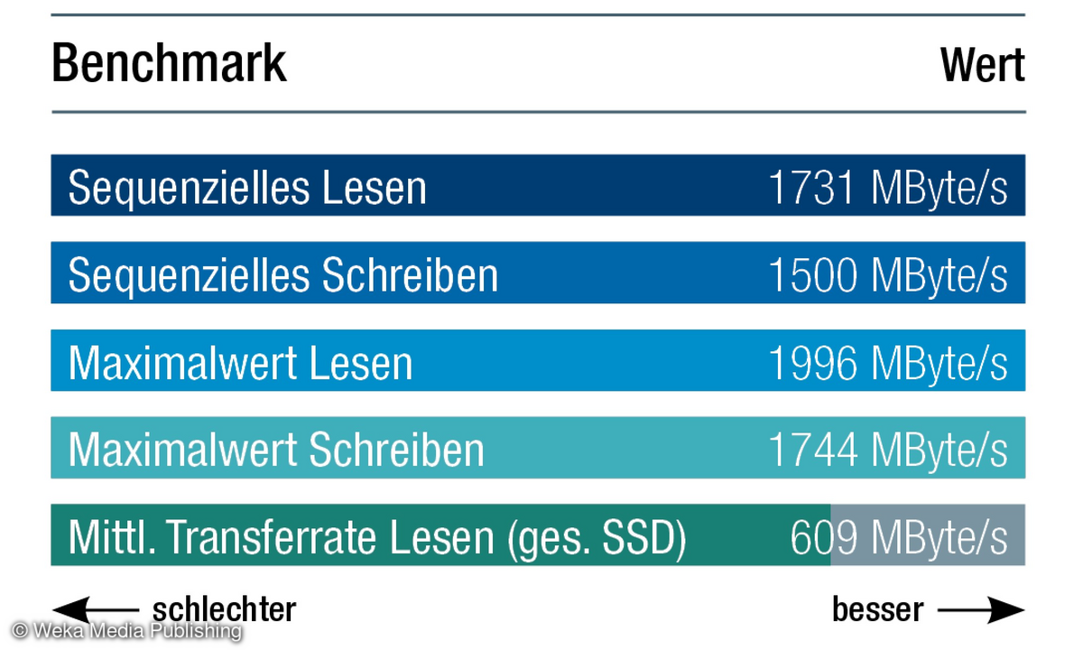 HP P900 Benchmark Balken
