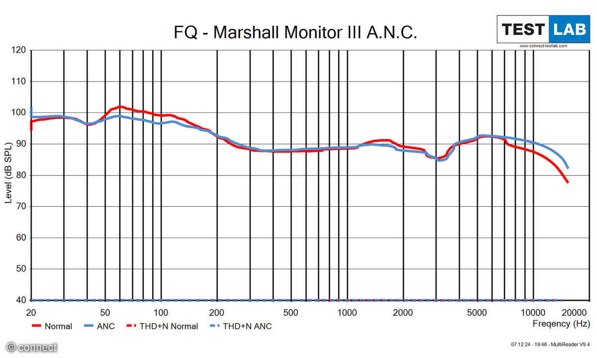 Marshall Monitor III ANC Test Diagramm Frequenzgang
