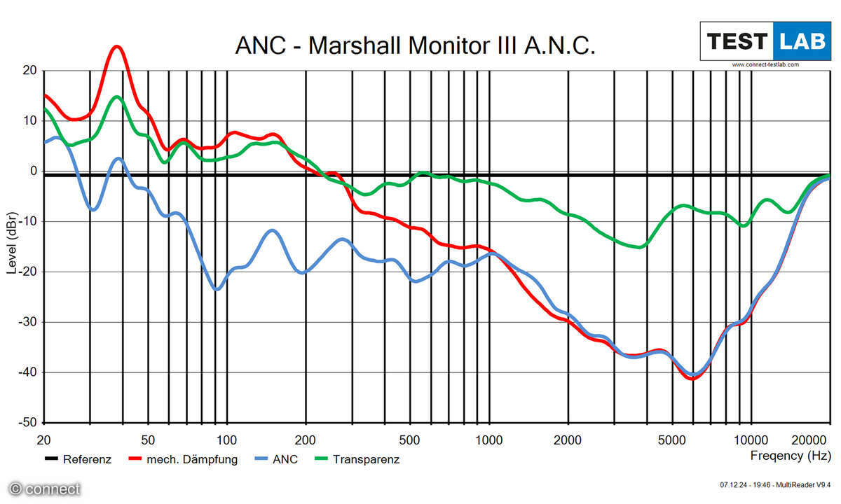 Marshall Monitor III ANC Test Diagramm ANC und Transparenzmodus