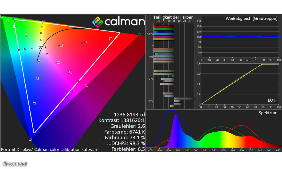 Philips 65OLED959 im Test: Messlabor HDR