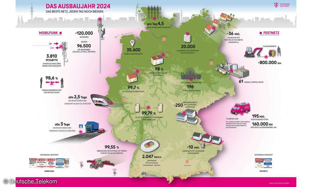 Netzausbau 2024: Telekom Jahresbilanz 