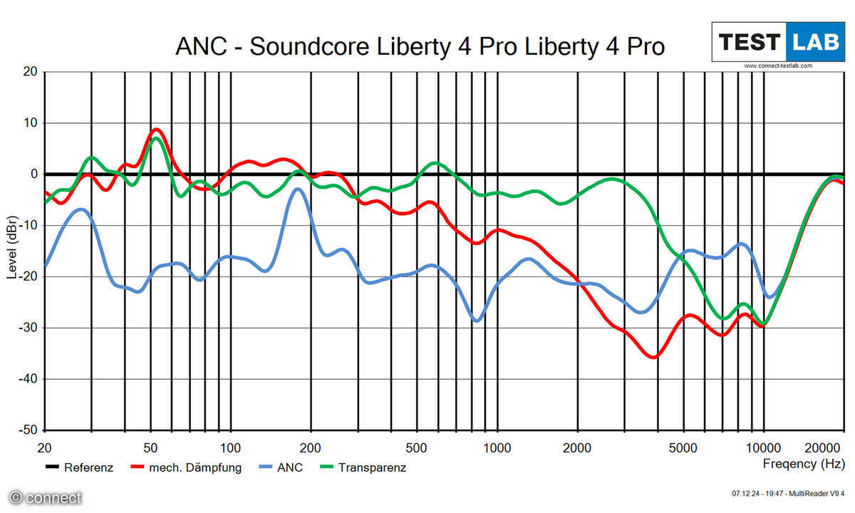 Soundcore Liberty 4 Pro Test Diagramm ANC und Transparenz