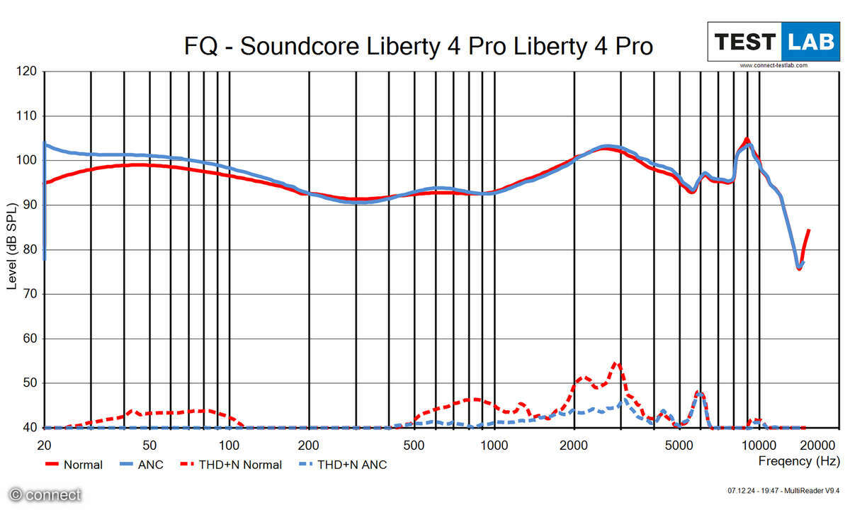 Soundcore Liberty 4 Pro Test Frequenzgang Diagramm