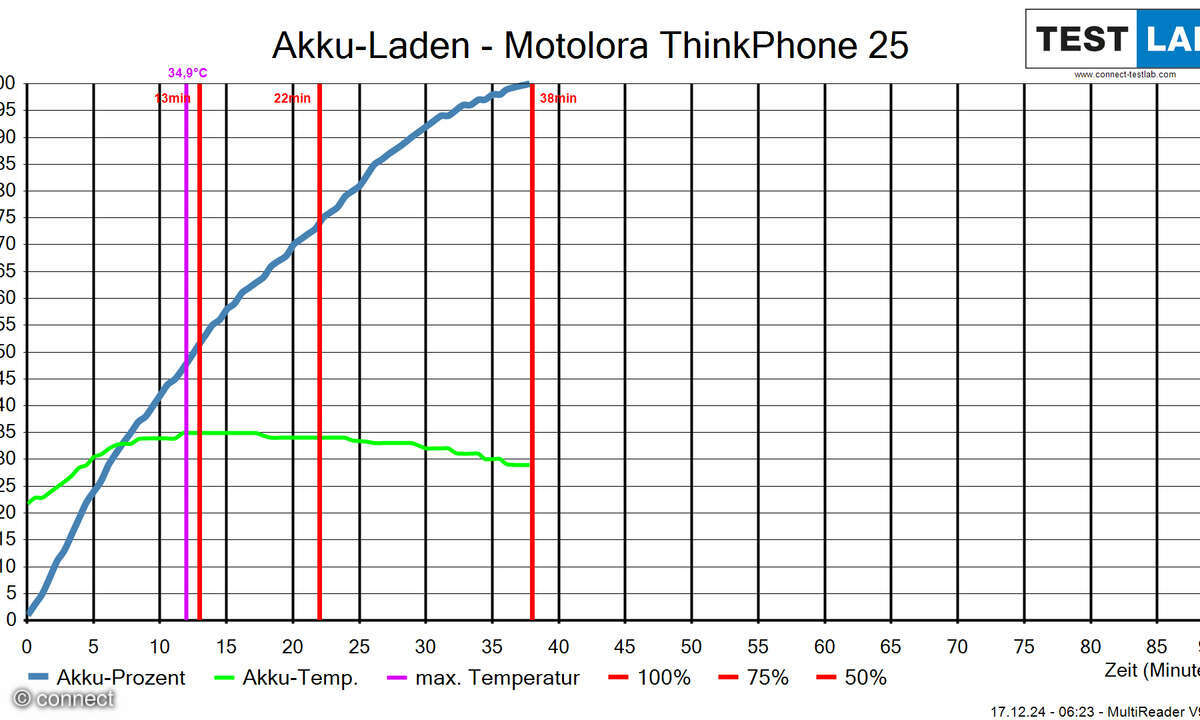 motolora-thinkphone-25-akku-ladediagramm