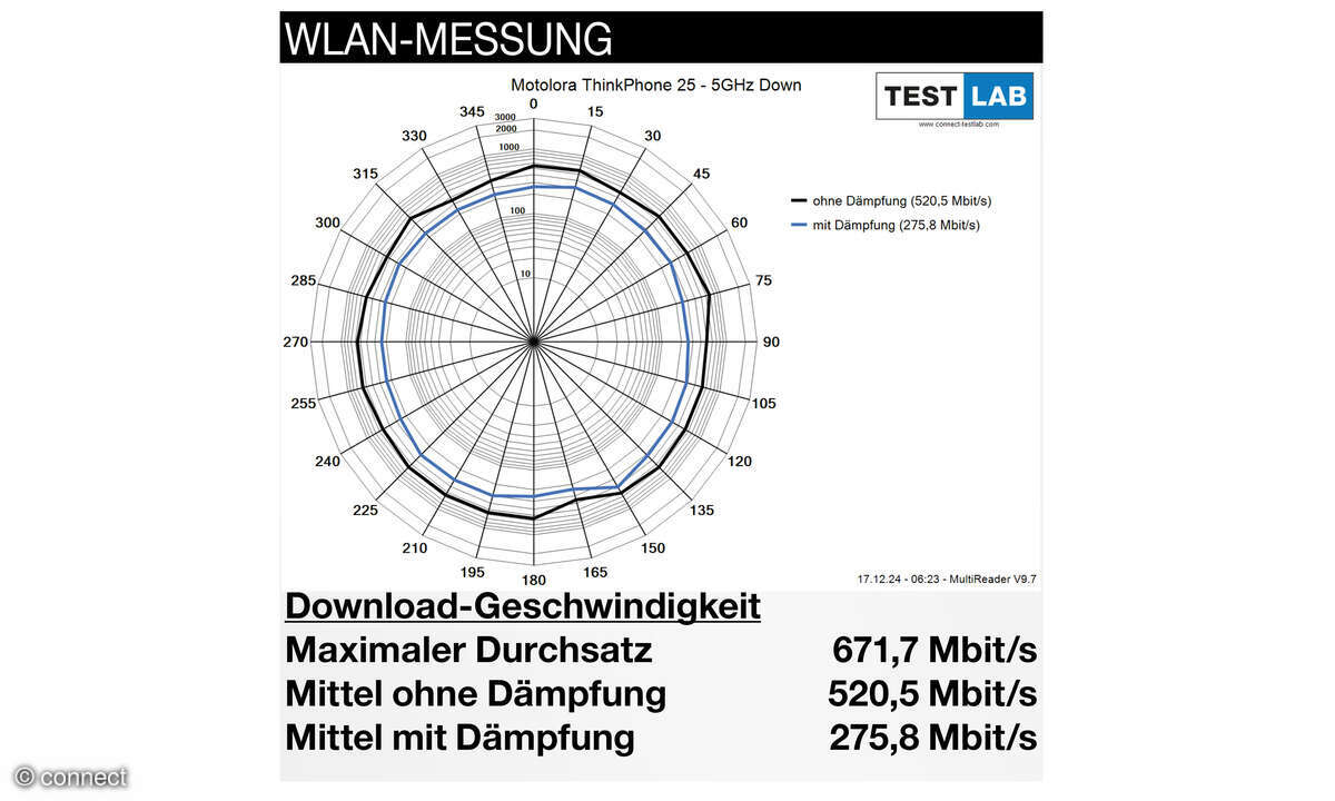 Motorola ThinkPhone 25 WLAN-Messungen
