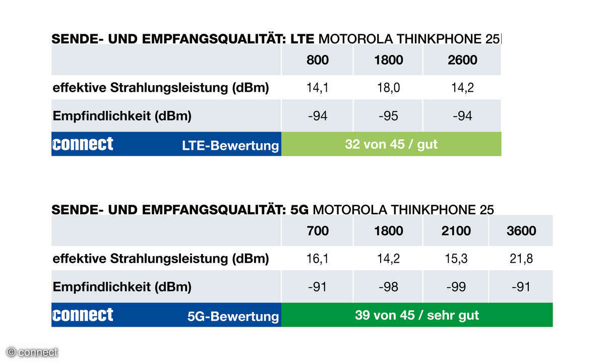 Motorola ThinkPhone 25 LTE-5G-Empfang