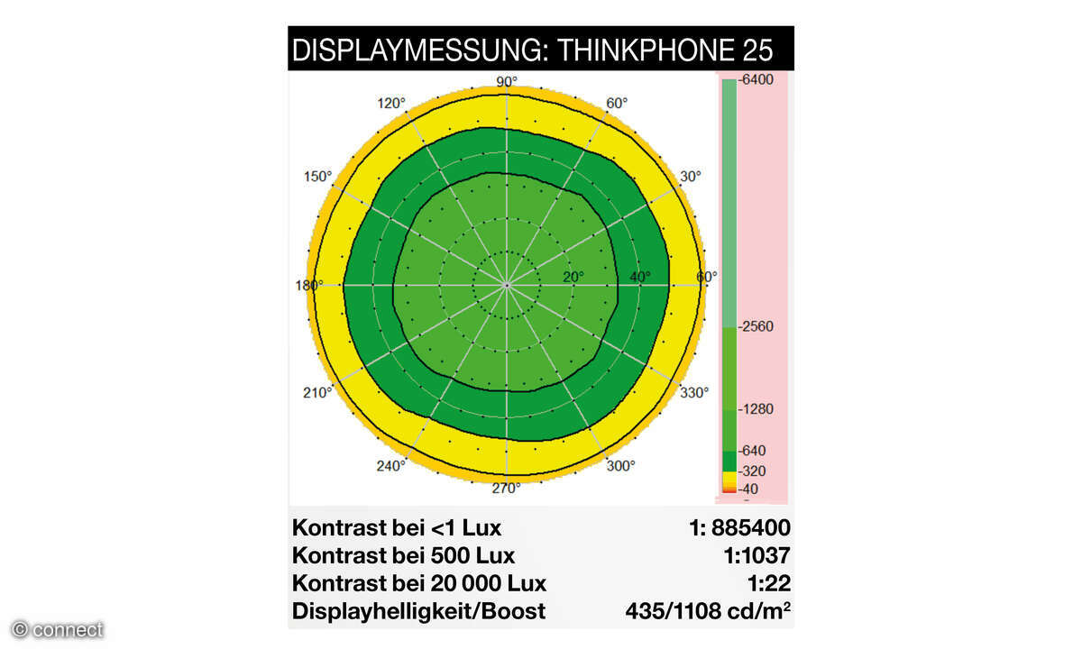 Motorola ThinkPhone 25 Displaymessung