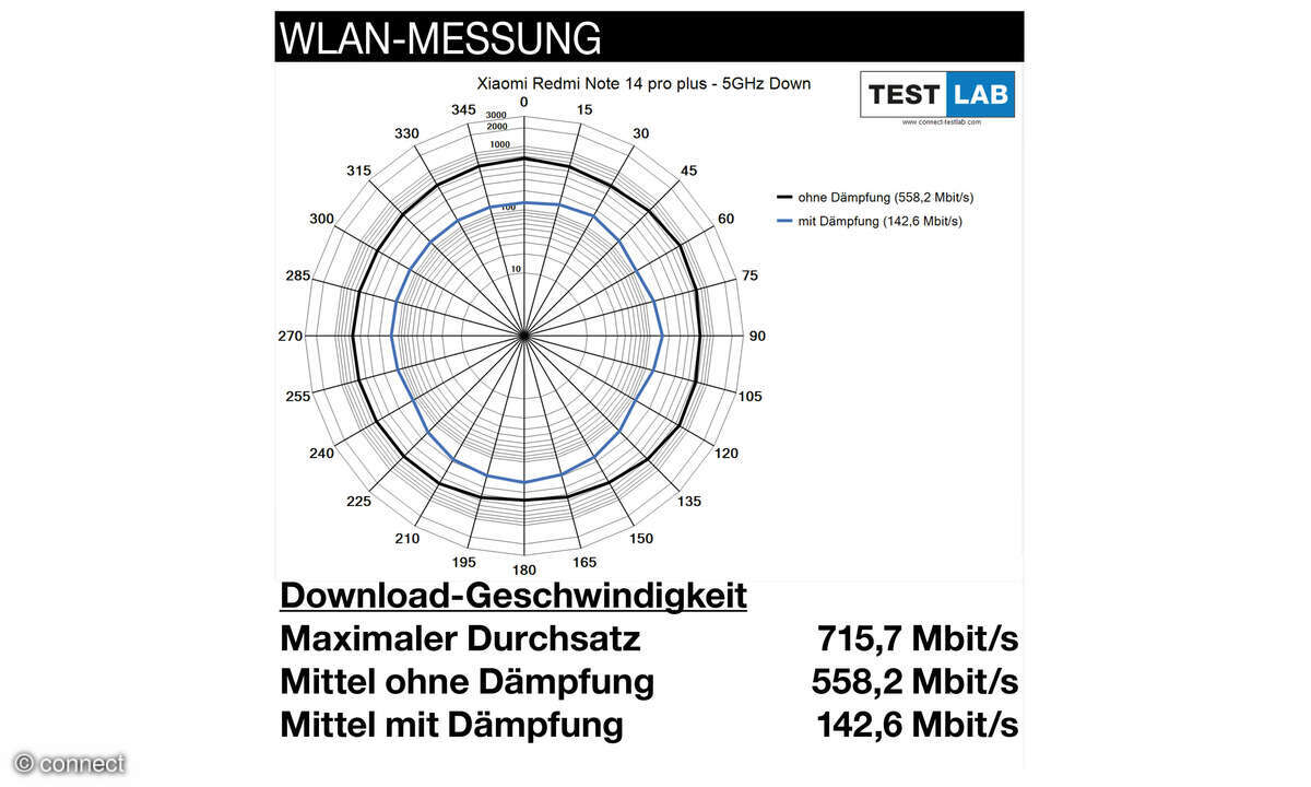 Xiaomi Redmi Note 14 Pro+ WLAN-Messung