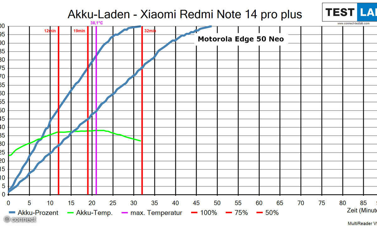 Xiaomi Redmi Note 14 Pro+ Ladediagramm