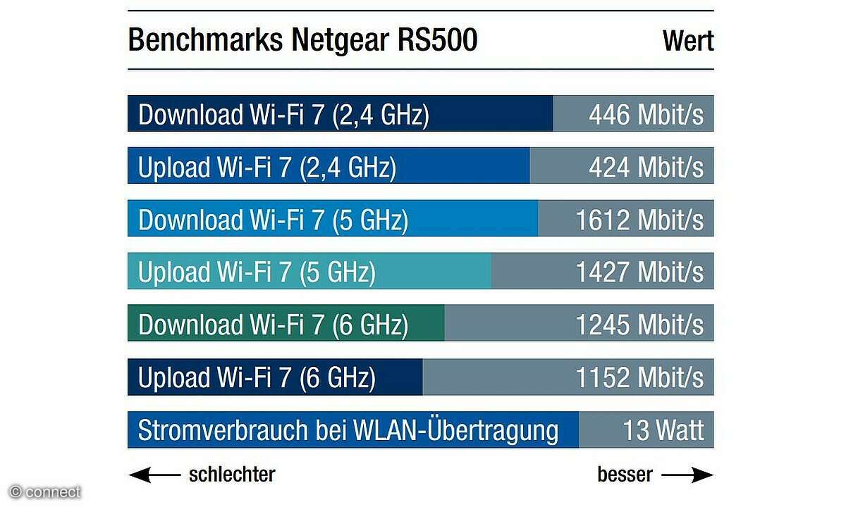 netgear-rs500-benchmark