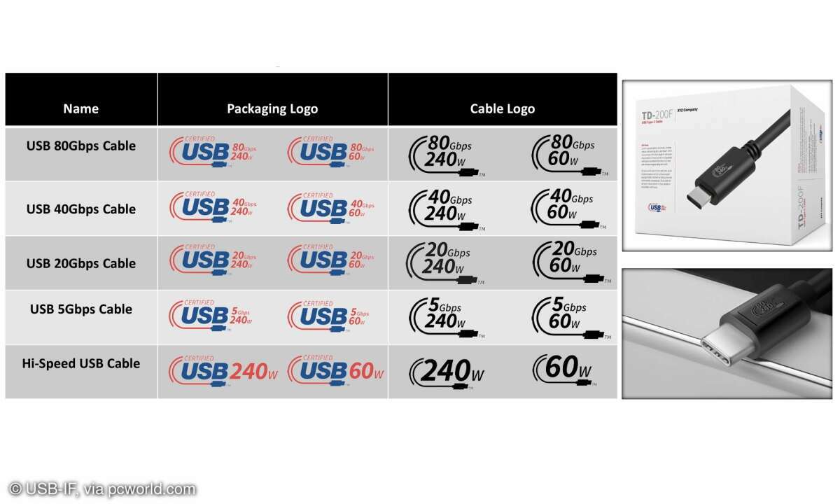 Die neuen Logos für den neuen USB-Standard.