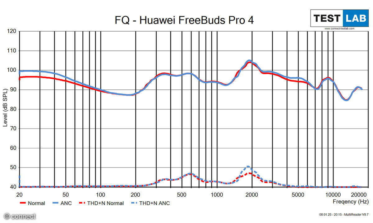 Huawei Freebuds Pro 4 Frequenzdiagramm