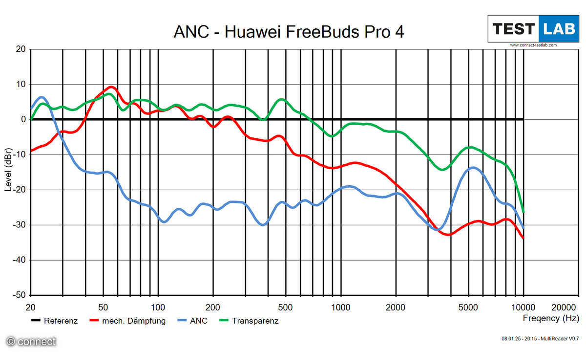Huawei Freebuds Pro 4 ANC-Diagramm