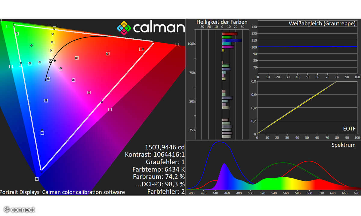 LG OLED65M49LA im Test: Messlabor Bildmessung HDR