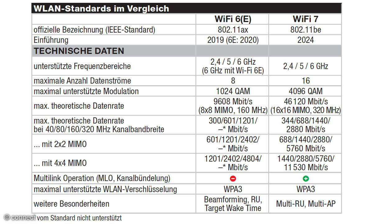 WLAN-Standards im Vergleich