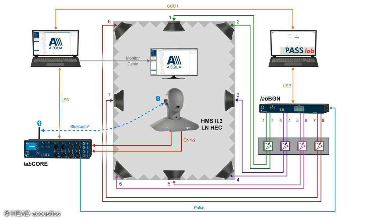 Messanordnung vo,m Spezialisten HEAD acoustics