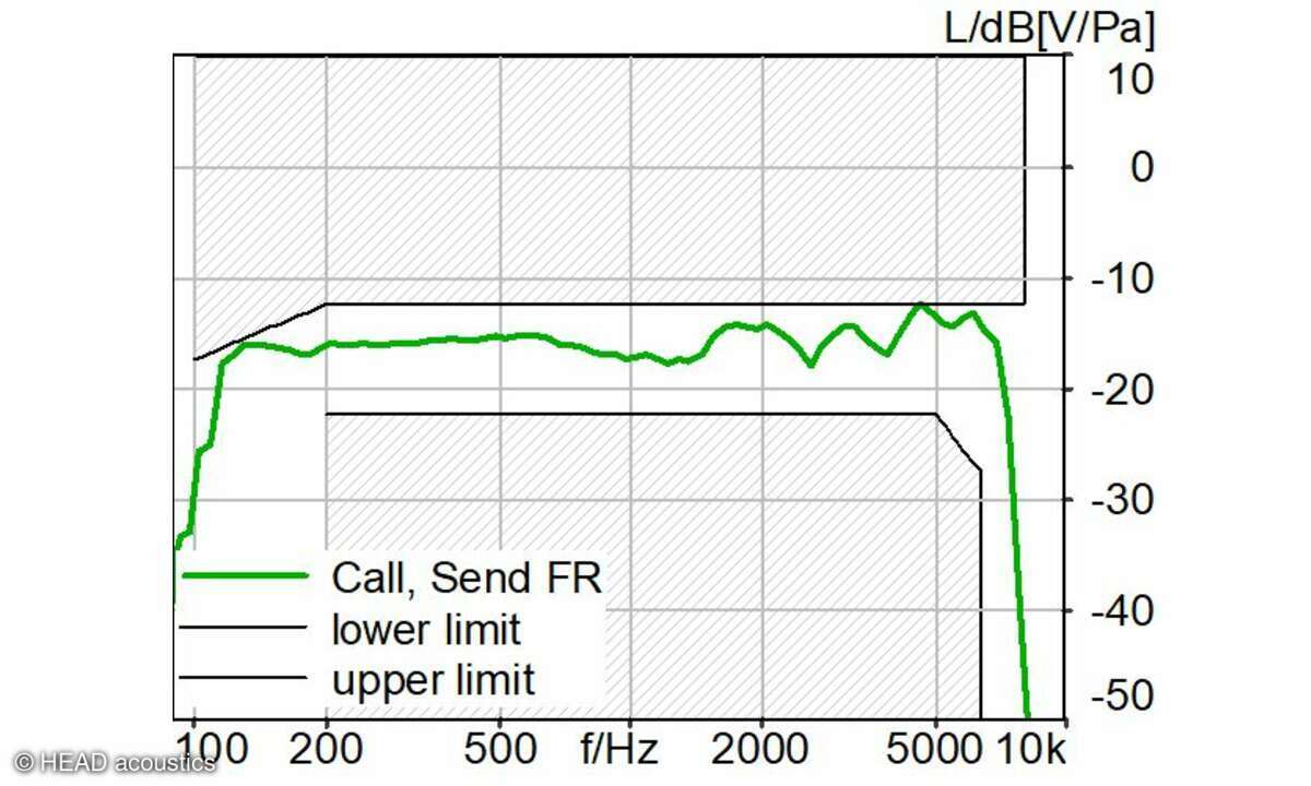 Der Sende-Frequenzgang dieses Headsets bleibt innerhalb der Normempfehlung.