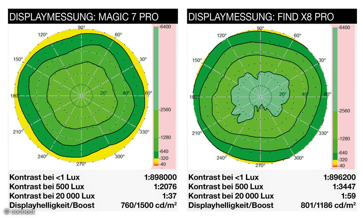 Honor Magic 7 Pro vs Oppo Find X8 Pro Displaymessung