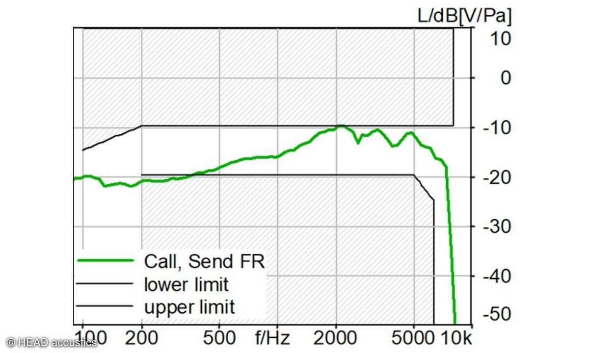 JBL Quantum 910X Wireless Messtechnik FR Telefonieren Sprechrichtung