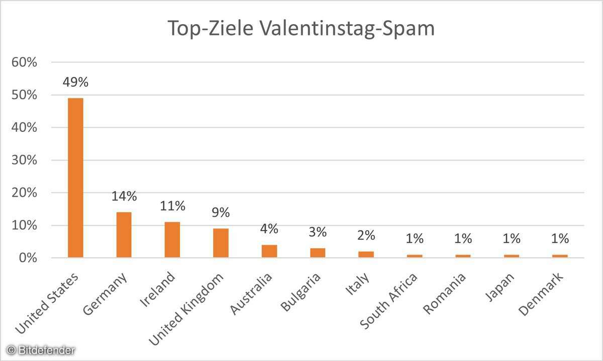 bitdefender-zielland-fur-valentinstag-spam