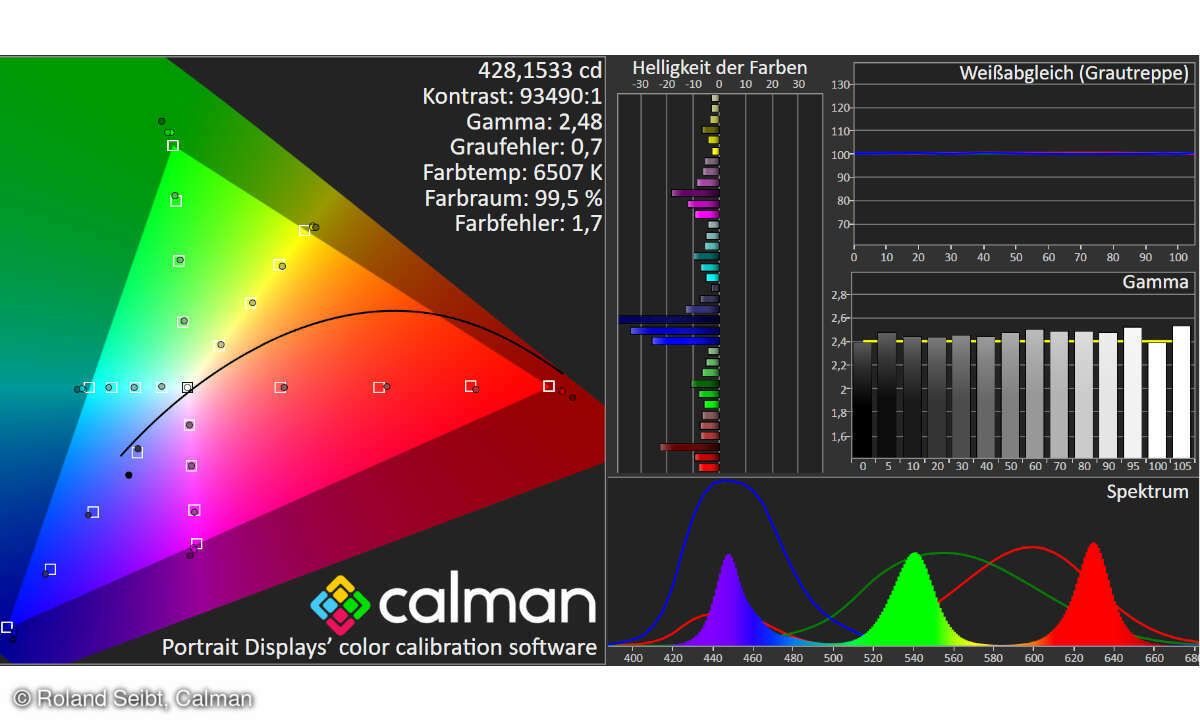 Dies hat unser Referenzsystem mit 8k-Generator und Spektrometer ergeben. Die Unterschiede sind gering. Hätte man das Gesamtsystem vorher profiliert wären die Ergebnisse der Farbmessungen nahezu identisch gewesen.