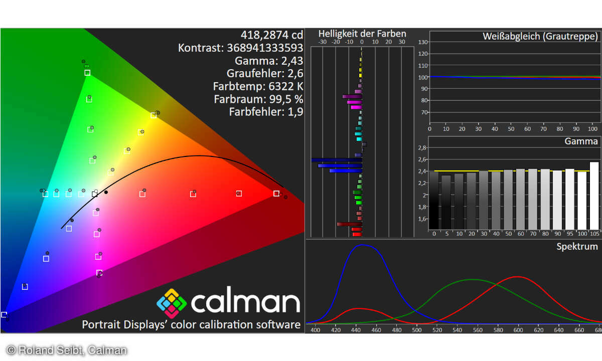 Wir haben einen Mini-QLED-TV unserer eigenen Messprozedur unterzogen, um die Abweichungen des Generators G1 und Colorimeters C6 abzuschätzen. Diese Messung fand mit voreingestelltem Standardprofil statt. Allein die Messung von Schwarz ist problematis