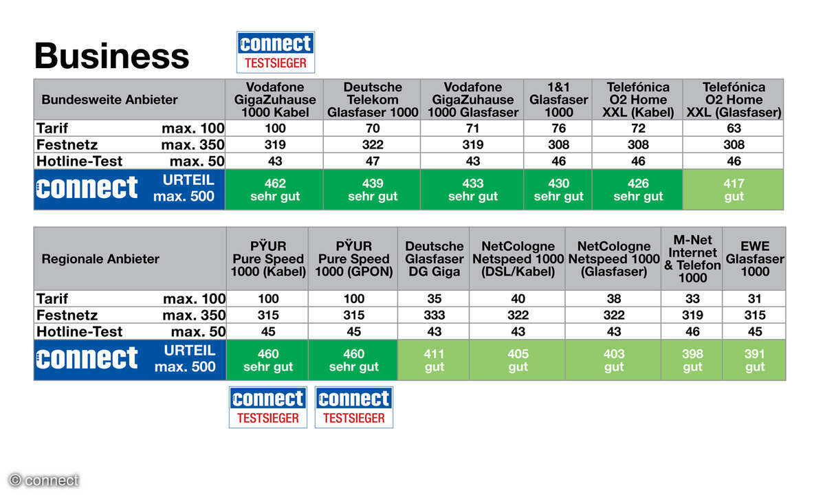 hoch-komplettcheck-festnetz-2025-business