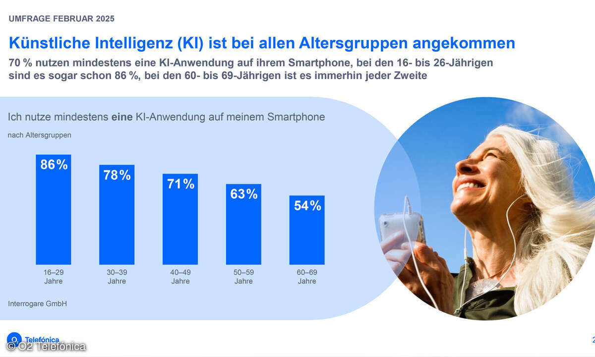 Selbst jeder Zweite zwischen 60 und 69 nutzt KI-Anwendungen.