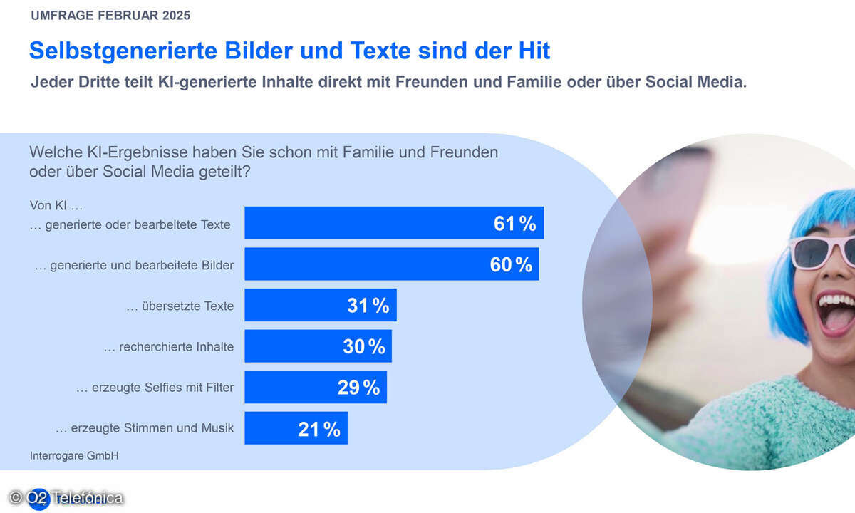 Immer häufiger werden KI-Erzeugnisse auch auf Social-Media geteilt.