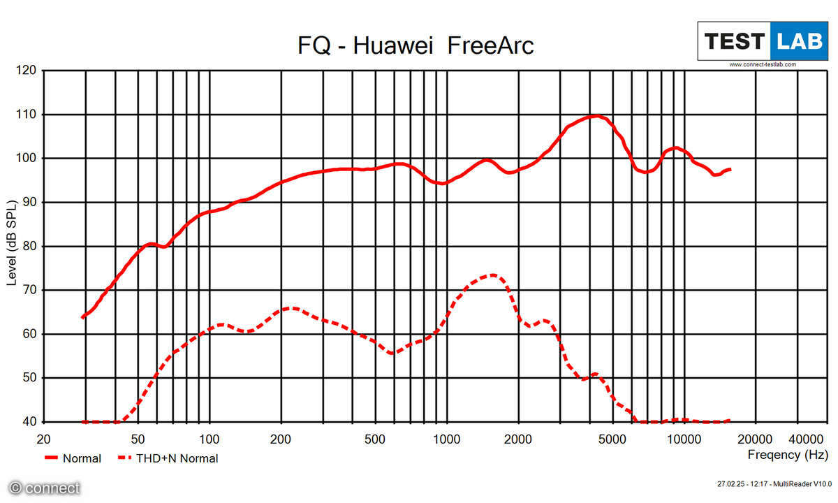 Huawei FreeArc Frequenzdiagramm