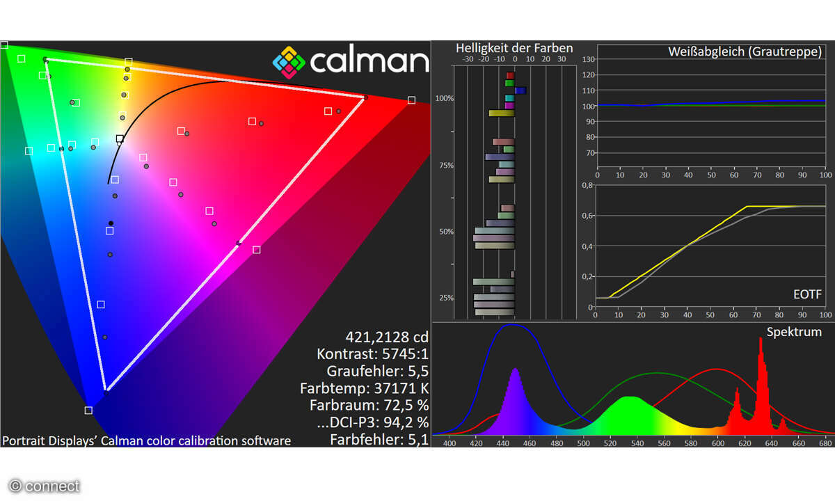 TCL 65A300pro im Test: Bildmessung Ultra-HD HDR BT.2100 12 Bit