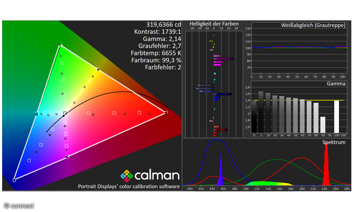XGIMI Aura 2 im Test: Messlabor HDTV