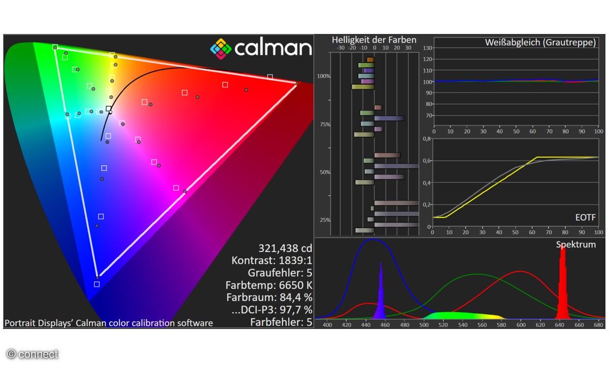 XGIMI Aura 2 im Test: Messlabor HDR