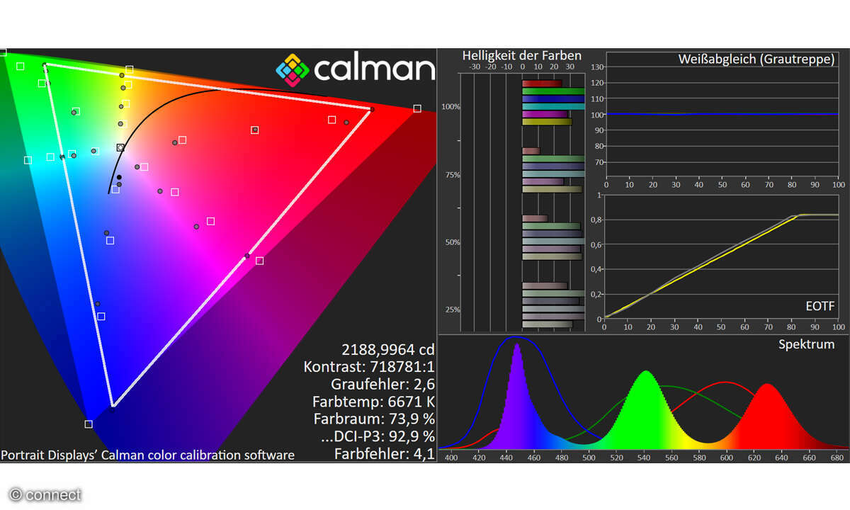 Samsung GQ75QN900F im Test: Messlabor HDR