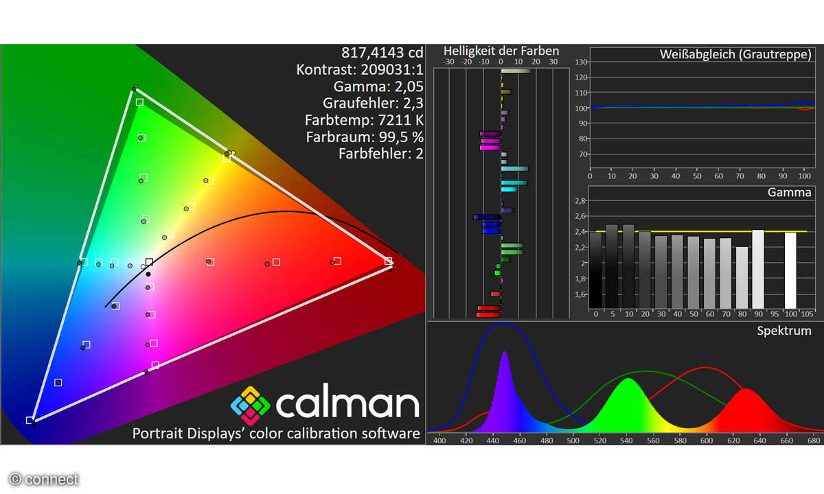 Samsung GQ75QN900F im Test: Messlabor HDTV