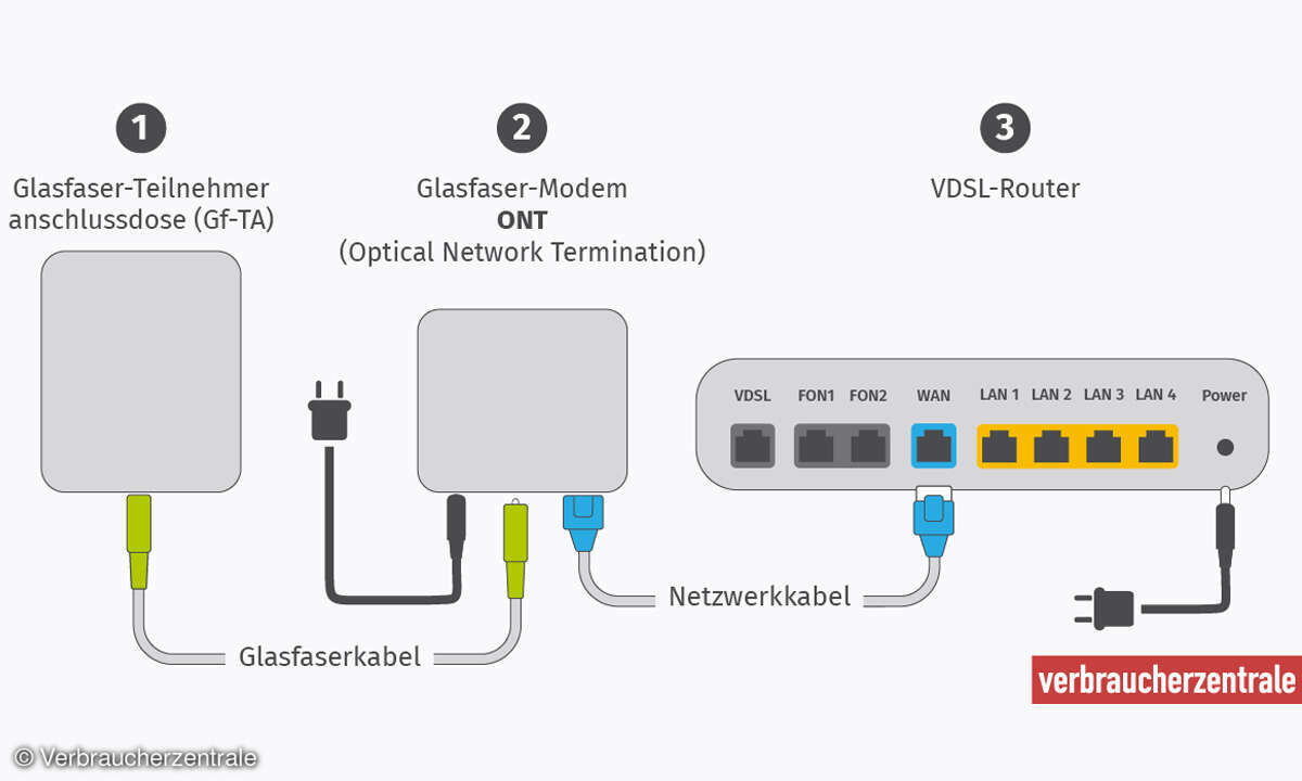 Glasfaser-Ratgeber: Seperates Modem